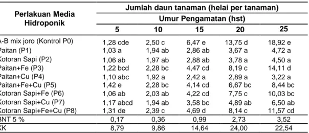 Tabel 2 Rerata jumlah daun bayam merah (helai) pada umur 5-25 hst 