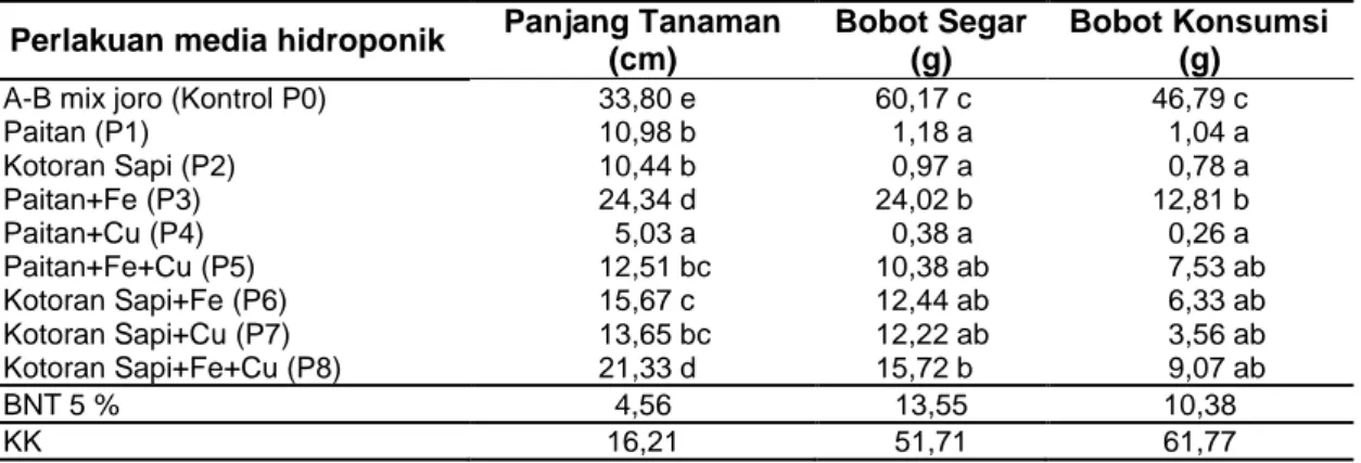 Tabel  5  menunjukkan  bahwa  hasil  panen  pada  umur  27  hst  tanaman  bayam  merah  pada  perlakuan  A-B  mix  Joro  (P0)  mempunyai  bobot  segar  total//m 2     tanaman  tertinggi,  sedangkan  perlakuan  paitan+Fe  (P3)  menunjukkan  hasil  tanaman  