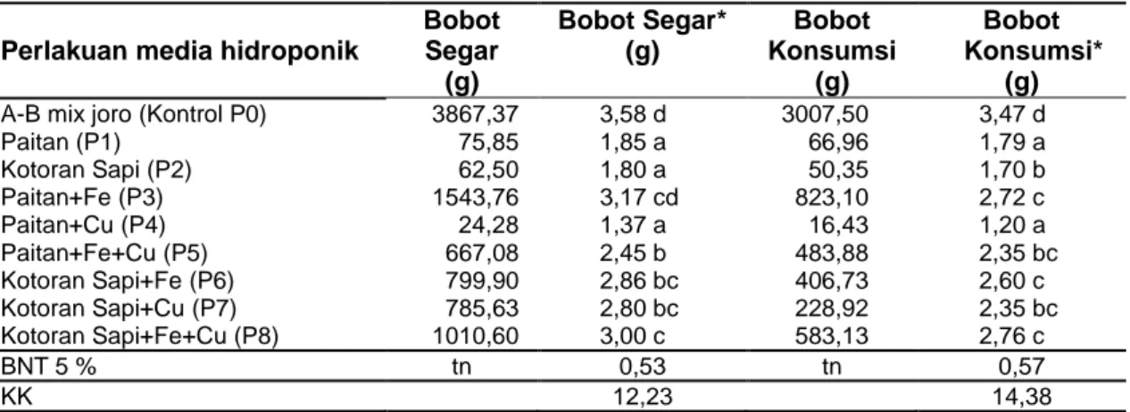 Tabel 5 Rerata bobot segar total/m 2  (g) dan bobot segar konsumsi/m 2  (g) 