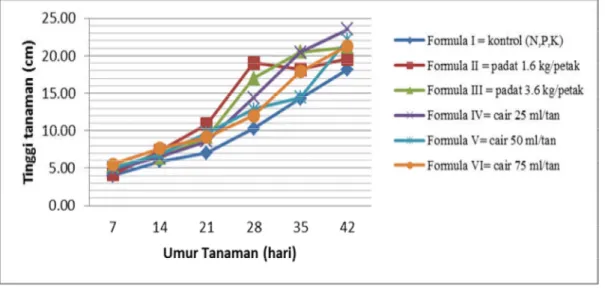 Gambar 1. Tinggi tanaman kailan menurut umur pada perbedaan formula pupuk.