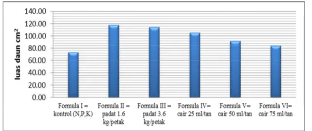 Gambar 2. Jumlah daun kailan menurut umur pada perbedaan formula pupuk.