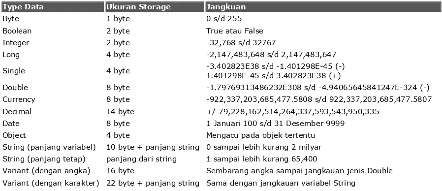 Tabel 1-1. Type variabel, pemakaian storage dan jangkauan masing-masing 