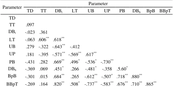 Tabel 7.  Tabel korelasi variabel tanaman cabai 