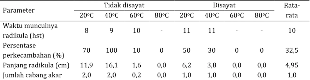Tabel  1.  Hasil  skarifikasi  dan  suhu  pada  teknik  perkecambahan  terhadap  keempat  parameter  perkecambahan dengan waktu pengamatan lima bulan 