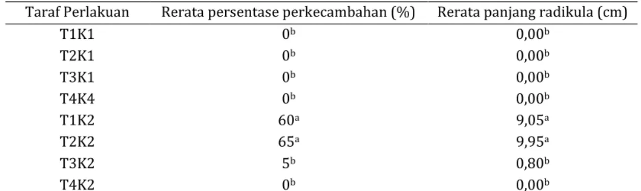 Tabel 4. Hasil UJGD untuk persentase perkecambahan pada interaksi perlakuan teknik perkecambahan dengan  suhu 
