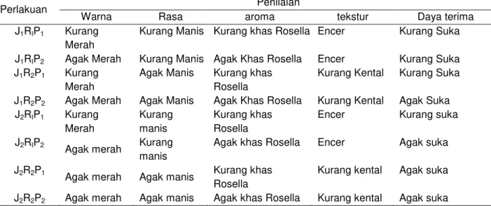 Tabel 2. Data Hasil Uji Organoleptik sirup dari limbah air leri beras IR 64 dan IR 36  melalui fermentasi  Ragi Tempe dengan penambahan pewarna alami bunga rosella)
