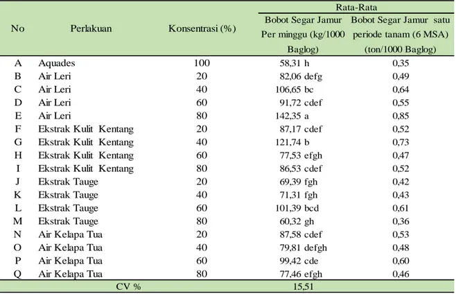 Tabel 3 .  Pengaruh berbagai konsentrasi jenis nutrisi alternatif terhadap rata-rata Bobot segar jamur per  minggu per 1000 baglog, Bobot segar jamur satu periode tanam per 1000 baglog