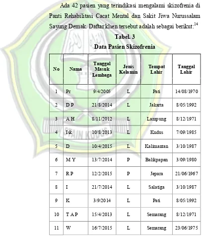 Tabel. 3Data Pasien Skizofrenia