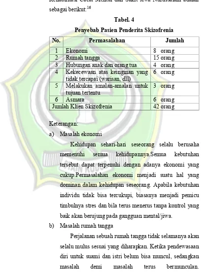 Tabel. 4Penyebab Pasien Penderita Skizofrenia