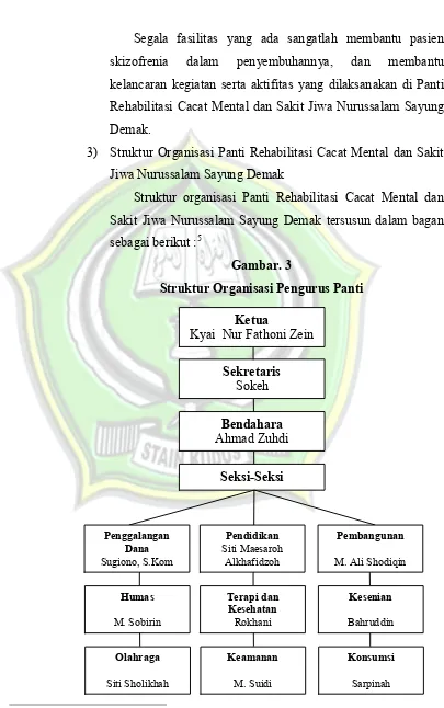 Gambar. 3Struktur Organisasi Pengurus Panti