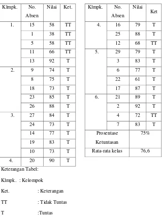 Tabel hasil belajar siswa X.2 siklus II 