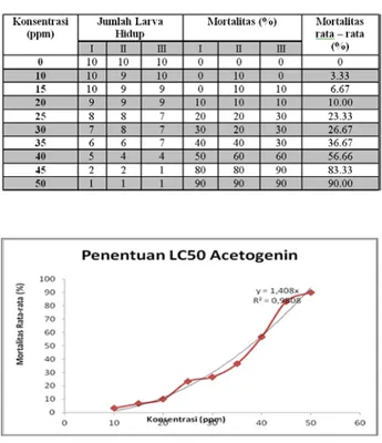 Tabel 1 Data Hasil Pengamatan Uji Toksisitas acetogenin 