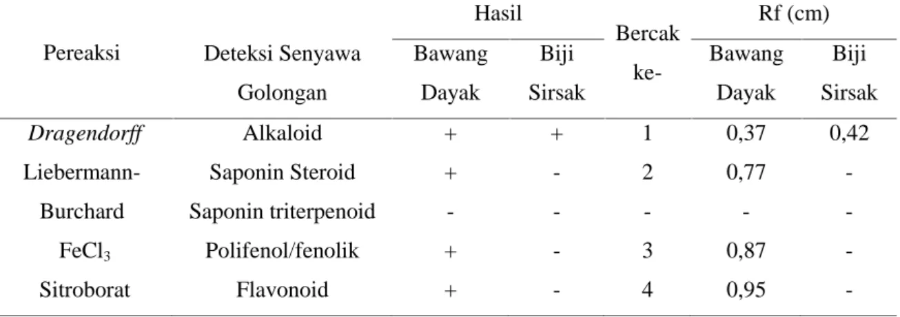 Tabel 2. Hasil Deteksi Kandungan Senyawa pada Ekstrak Bawang Dayak dan Biji Sirsak dengan KLT