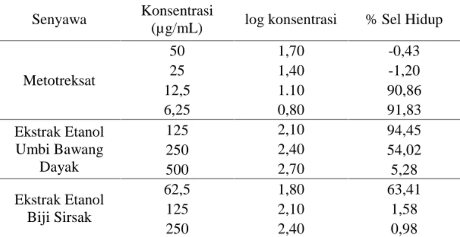 Tabel 3.  Viabilitas sel T47D pada perlakuan dengan metotreksat, ekstrak etanol umbi bawang dayak (Eleutherine americana Merr.) dan biji sirsak (Annona muricata)