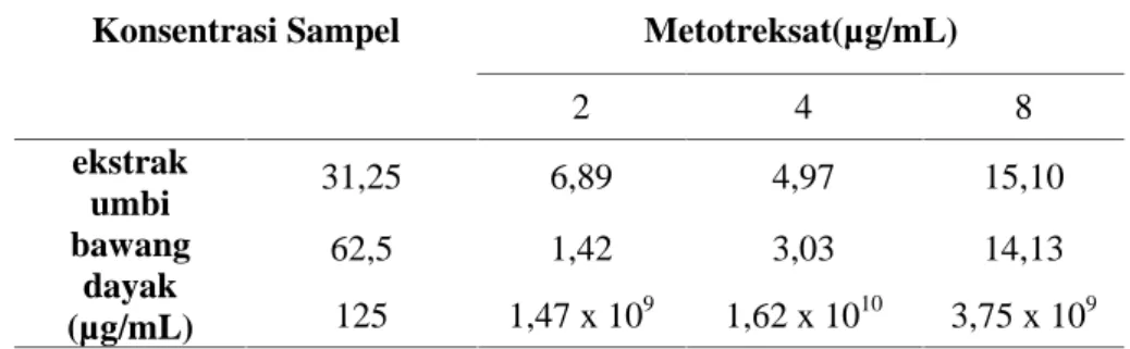 Tabel 4. Nilai Indeks Kombinasi (IK) Biji Sirsak dengan Metotreksat pada Sel T47D