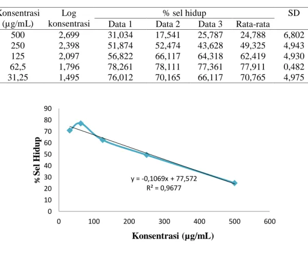 Tabel 4. Pengaruh ekstrak etanol kemangi dan daun pepaya dalam berbagai kadar terhadap sel hidup  mcf-7 