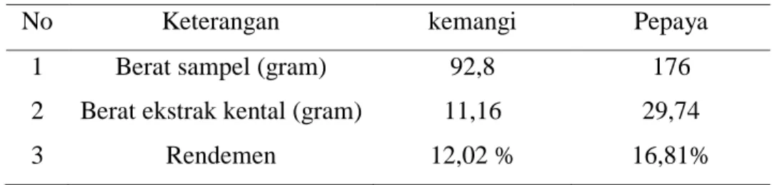 Tabel 1.Rendemen ekstrak etanol kemangi dan daun pepaya 