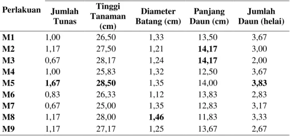 Tabel  7.  Parameter  yang  diamati  pada  tanaman  anggrek  Dendrobium  terhadap  perlakuan komposisi media tanam dengan konsentrasi pupuk cair 