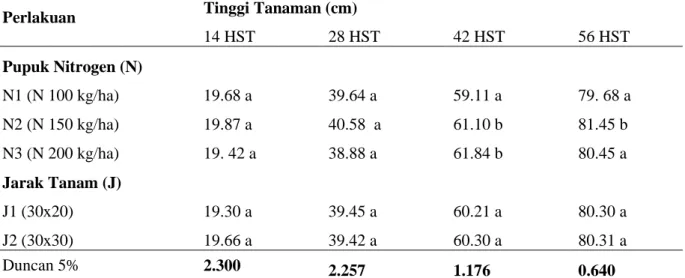 Tabel 2.pengaruh dosis pupuk nitrogen urea (N) dan jarak tanam (J) terhadap jumlah cabang produktif  kacang hijau pada berbagai umur pengamatan 