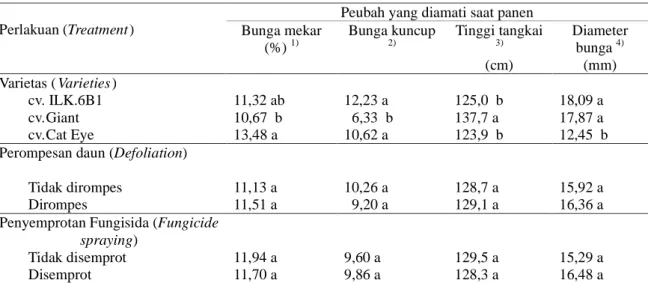 Tabel 2 menunjukkan pengaruh varietas, perom- perom-pesan, dan perlakuan fungisida terhadap jumlah bunga mekar/kuncup saat panen, tinggi tanaman serta diameter bunga