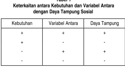 Tabel 1 Keterkaitan antara Kebutuhan dan Variabel Antara 