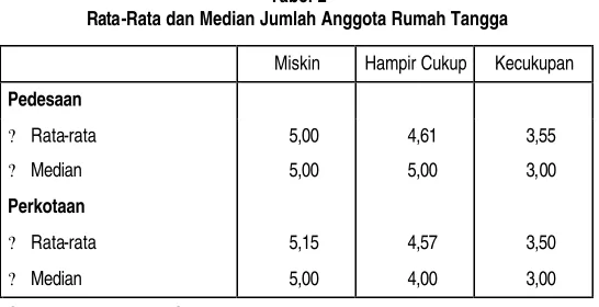Tabel 2 Rata-Rata dan Median Jumlah Anggota Rumah Tangga 