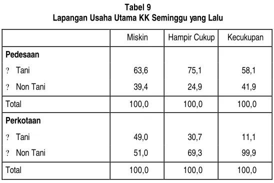 Tabel 9 Lapangan Usaha Utama KK Seminggu yang Lalu 