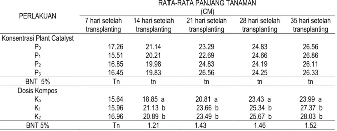 Tabel 1.    Rata-rata Panjang Tanaman Akibat Pengaruh Plant Catalyst Dan  Kompos  