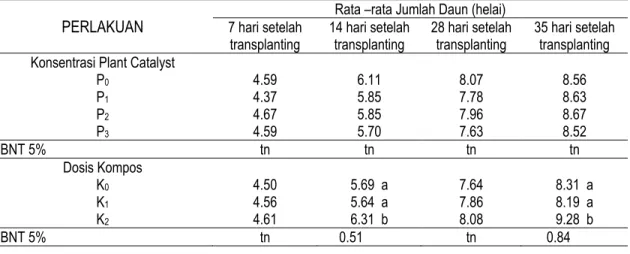 Tabel 2.  Rata-Rata Jumlah Daun Akibat Pengaruh Konsentrasi Plant Catalyst   Dan Dosis  Pemberian Kompos  