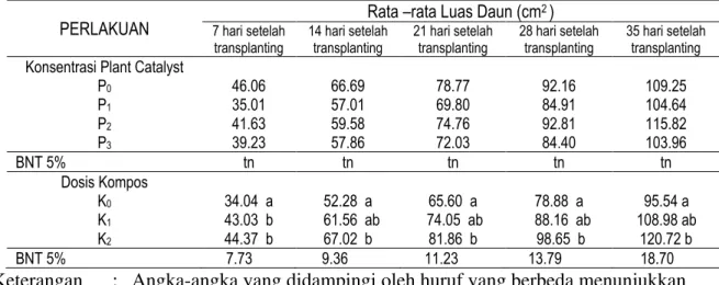 Tabel 4.    Rata-rata Luas Daun Akibat Pengaruh Konsentrasi Plant Catalyst Dan Dosis  pemberian Kompos 