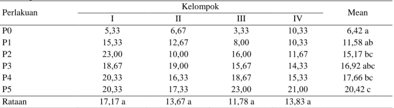 Tabel 2. Data jumlah anakan  rumput Setaria  yang ditanam  pada ultisol dengan penambahan pupuk  kotoran  kambing 