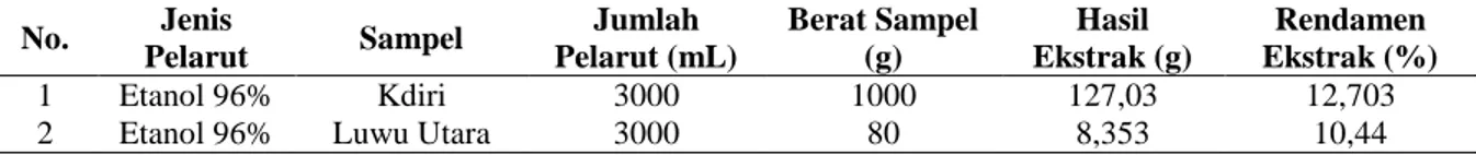 Tabel 1. Hasil ekstraksi rosella merah (Hibiscus sabdariffa L.)  No.  Jenis  Pelarut  Sampel  Jumlah  Pelarut (mL)  Berat Sampel (g)  Hasil  Ekstrak (g)  Rendamen  Ekstrak (%)  1  Etanol 96%  Kdiri  3000  1000  127,03  12,703 