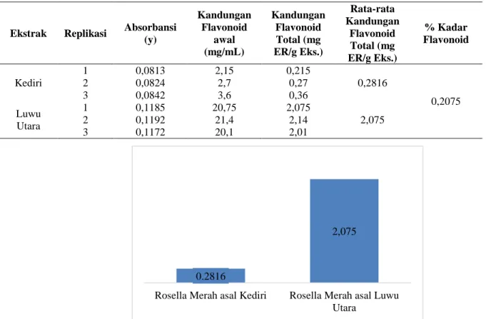 Tabel  5.  Hasil  penetapan  kadar  flavonoid  total  %  (b/b)  pada  ekstrak  etanol  bunga  Rosella  Merah  (Hibiscus 
