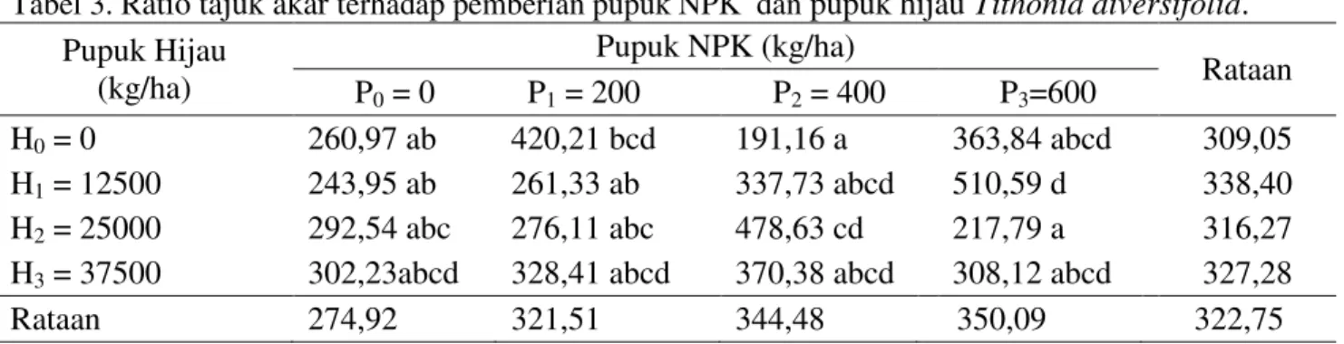 Tabel 3. R atio tajuk akar t erhadap pemberian pupuk NPK  dan  pupuk hijau Tithonia diversifolia