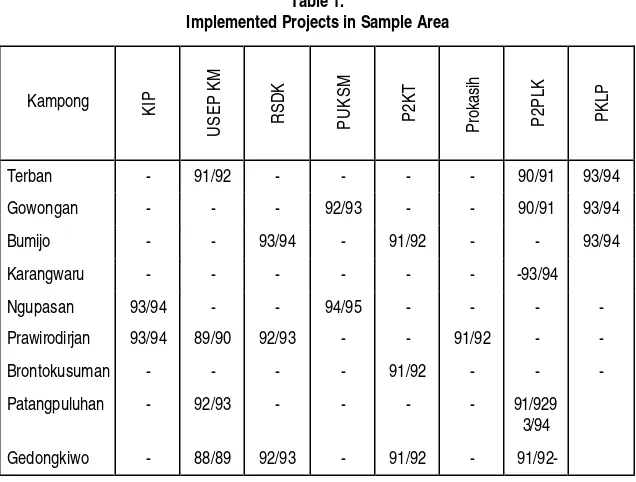 Table 1. Implemented Projects in Sample Area 