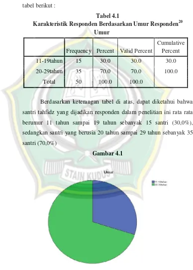 tabel berikut :