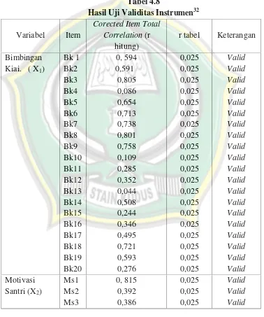 Hasil Uji Validitas InstrumenTabel 4.832