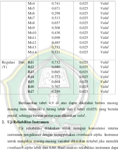 Hasil Uji Relibilitas InstrumenTabel 4.933