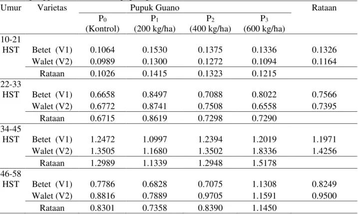 Tabel  1.  Rataan  laju  pertumbuhan  tanaman  (g/hari)  pada  umur  10-58  HST  pada  perlakuan  penggunaan varietas dan pupuk guano 