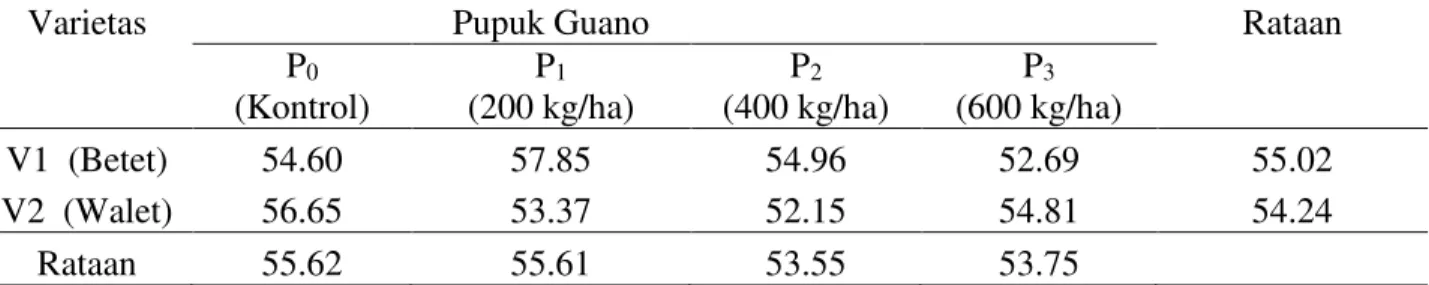 Tabel 4.  Rataan bobot 1000 biji kacang hijau (g) pada perlakuan jenis varietas dan pupuk guano 
