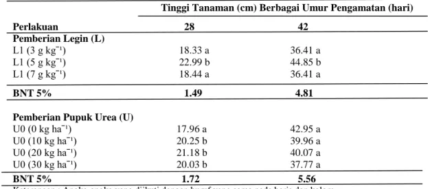 Tabel 2. Hasil Uji BNT Interaksi Antara Pemberian Legin dan Dosis Pupuk    Urea Terhadap Tinggi Tanaman pada Umur Pengamatan 14 dan 56 HST