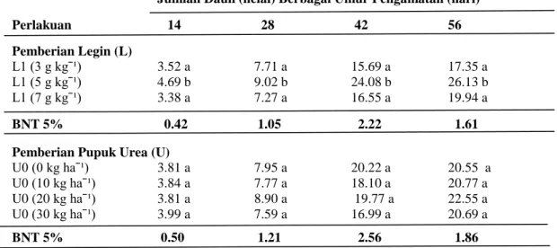 Tabel 3. Pengaruh Pemberian Dosis Legin (L) dan Dosis Pupuk Urea Terhadap   Jumlah Daun Tanaman Kedelai 