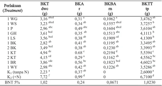 Tabel 2. Nilai rata-rata bobot kering tajuk (BKT), akar (BKA), bintil akar (BKBA) dan tanaman  total (BKTT) terhadap pertumbuhan tanaman kedelai yang diinokulasi dengan biak-biak  Rhizobium (gram) [The avarage value of the dry weight canopy (dwc), roots (r