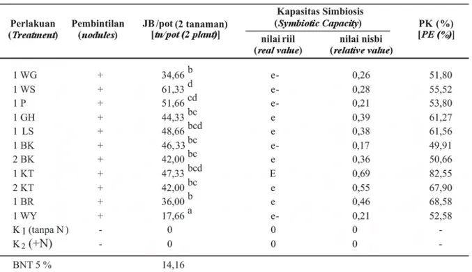 Tabel 3. Pembintilan, nilai rata-rata jumlah bintil (JB), nilai kapasitas simbiosis dan prosentase keefektifan  (PK) biak Rhizobium yang diinokulasikan terhadap tanaman kedelai (umur 50 hari) [Nodulation, the 