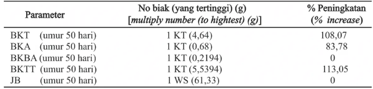 Tabel 4. Nilai rata-rata tertinggi dan prosentase peningkatan hasil pertumbuhan tanaman kedelai  yang diinokulasi dengan biak Rhizobium (The highest avarage value and percentage 