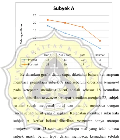 Grafik 2. Data Pretest dan Posttest Kemampuan Membaca Permulaan Subjek A 
