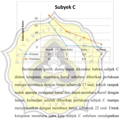 Grafik 4. Data Pretest dan Posttest Kemampuan Membaca Permulaan Subjek C 