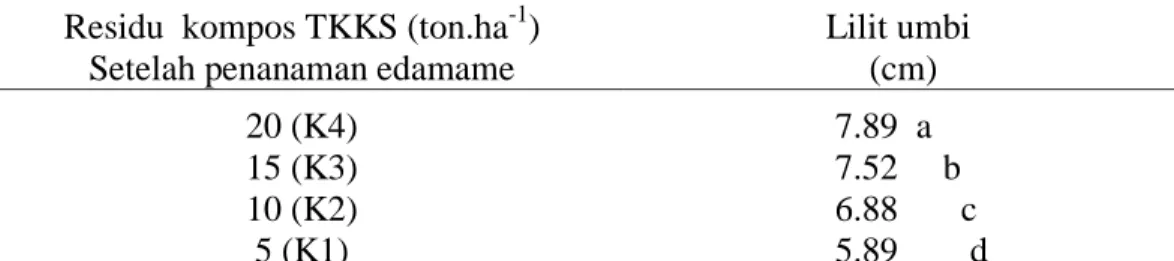 Tabel  3.  Lilit  Umbi  Tanaman  Bawang  Merah  (cm)  pada  Efek  Residu  Kompos  TKKS setelah Penanaman Kedelai Edamame 