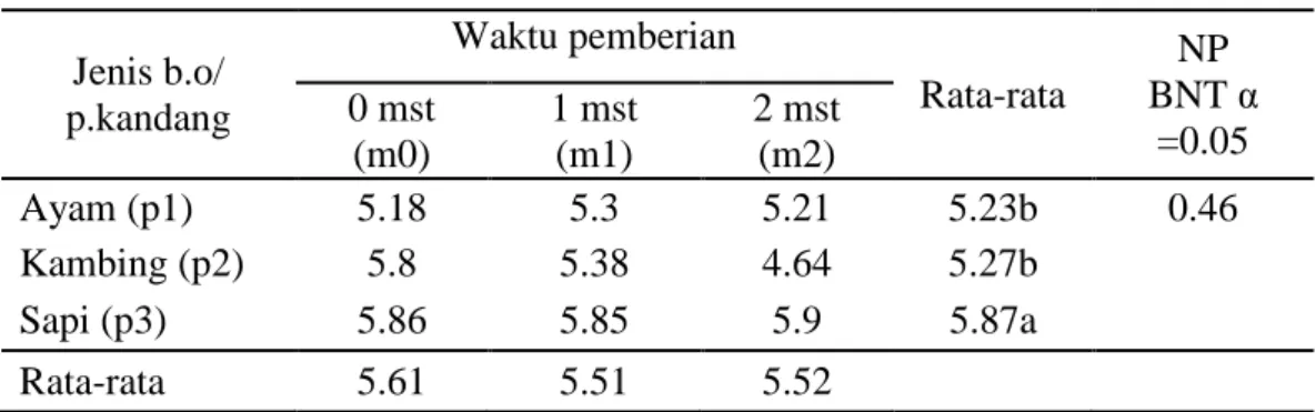 Tabel 6. Rata-rata bobot buah (g) 