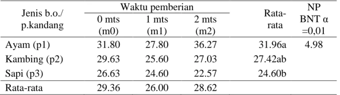 Tabel 3. Rata-pertambahan jumlah cabang (buah)      Jenis b.o./  p.kandang  Waktu pemberian  Rata-rata  -NP  BNT α =0,05 0 mst  (m0)  1 mst (m1)  2 mst (m2)  Ayam (p1)  7.03  6.17  8.53     7.24a  1.32  Kambing (p2)  6.63  5.17  6.50     6.10ab  Sapi (p3) 